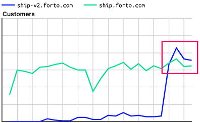 forto testing