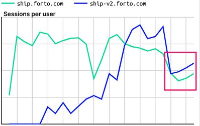 forto testing